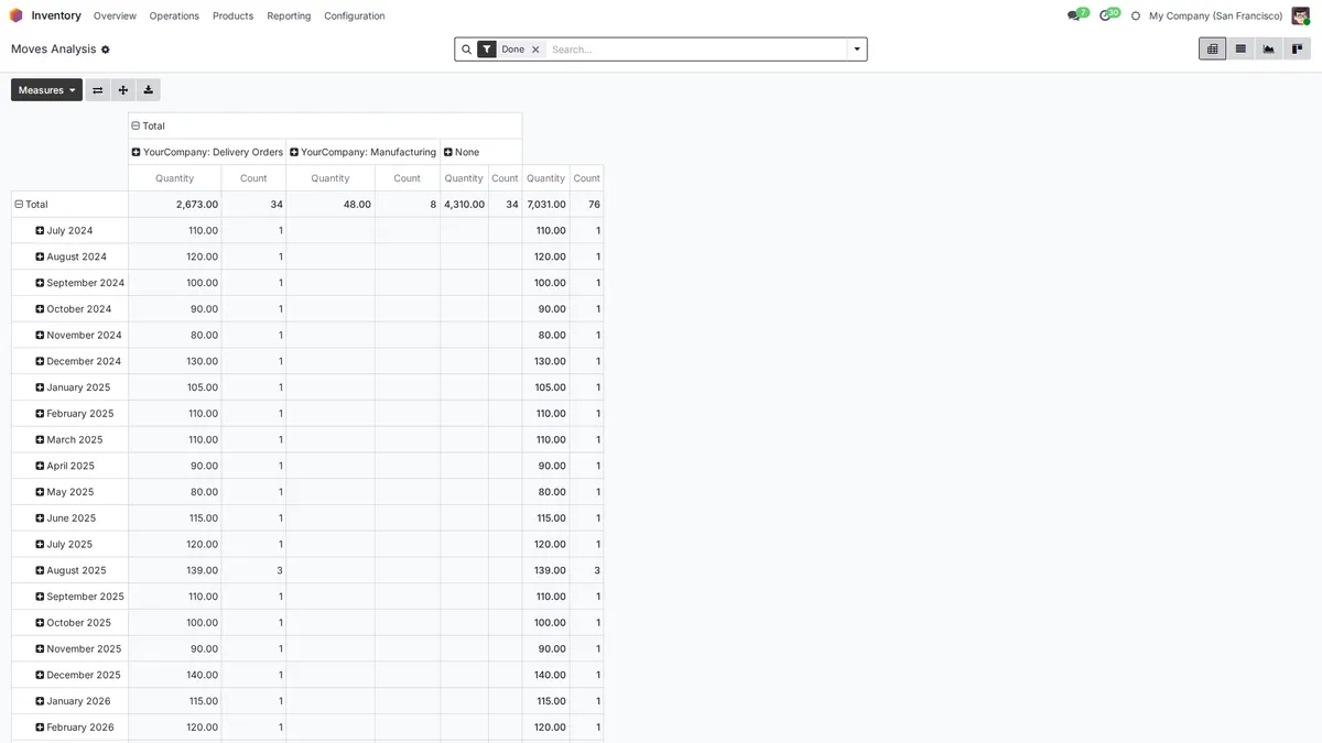 Analysis of stock moves by month and by operation type