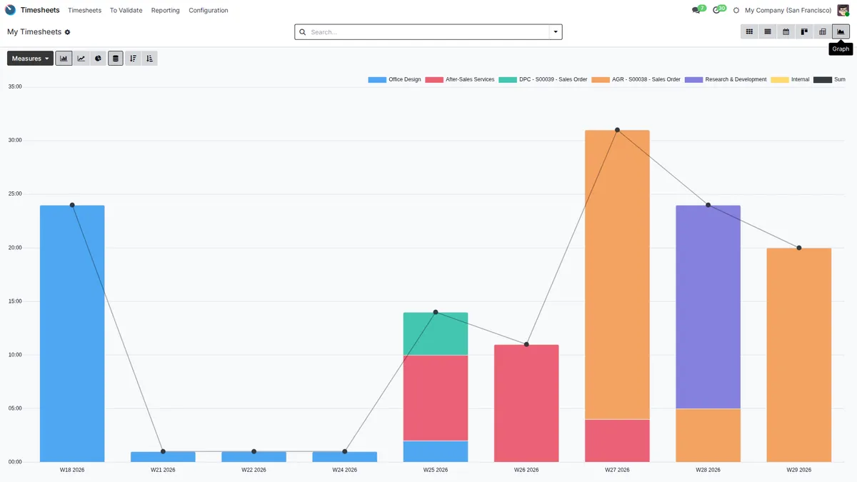 Chart of hours per project and week